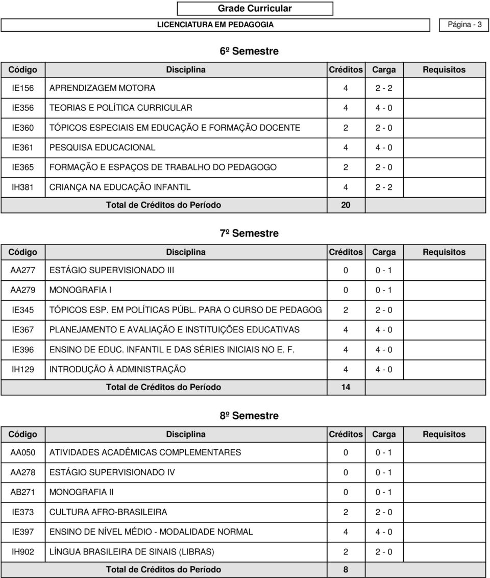 TÓPICOS ESP. EM POLÍTICAS PÚBL. PARA O CURSO DE PEDAGOG 2 2-0 IE367 PLANEJAMENTO E AVALIAÇÃO E INSTITUIÇÕES EDUCATIVAS 4 4-0 IE396 ENSINO DE EDUC. INFANTIL E DAS SÉRIES INICIAIS NO E. F.