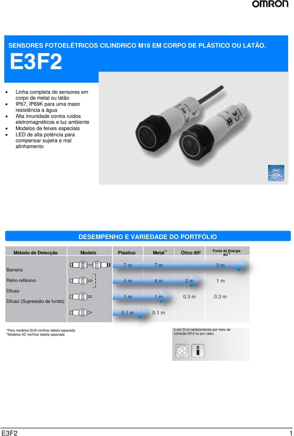 Modelos de feixes especiais LED de alta potência para compensar sujeira e mal alinhamento DESEMPENHO E VARIEDADE DO PORTFÓLIO Método de Detecção Modelo Plástico