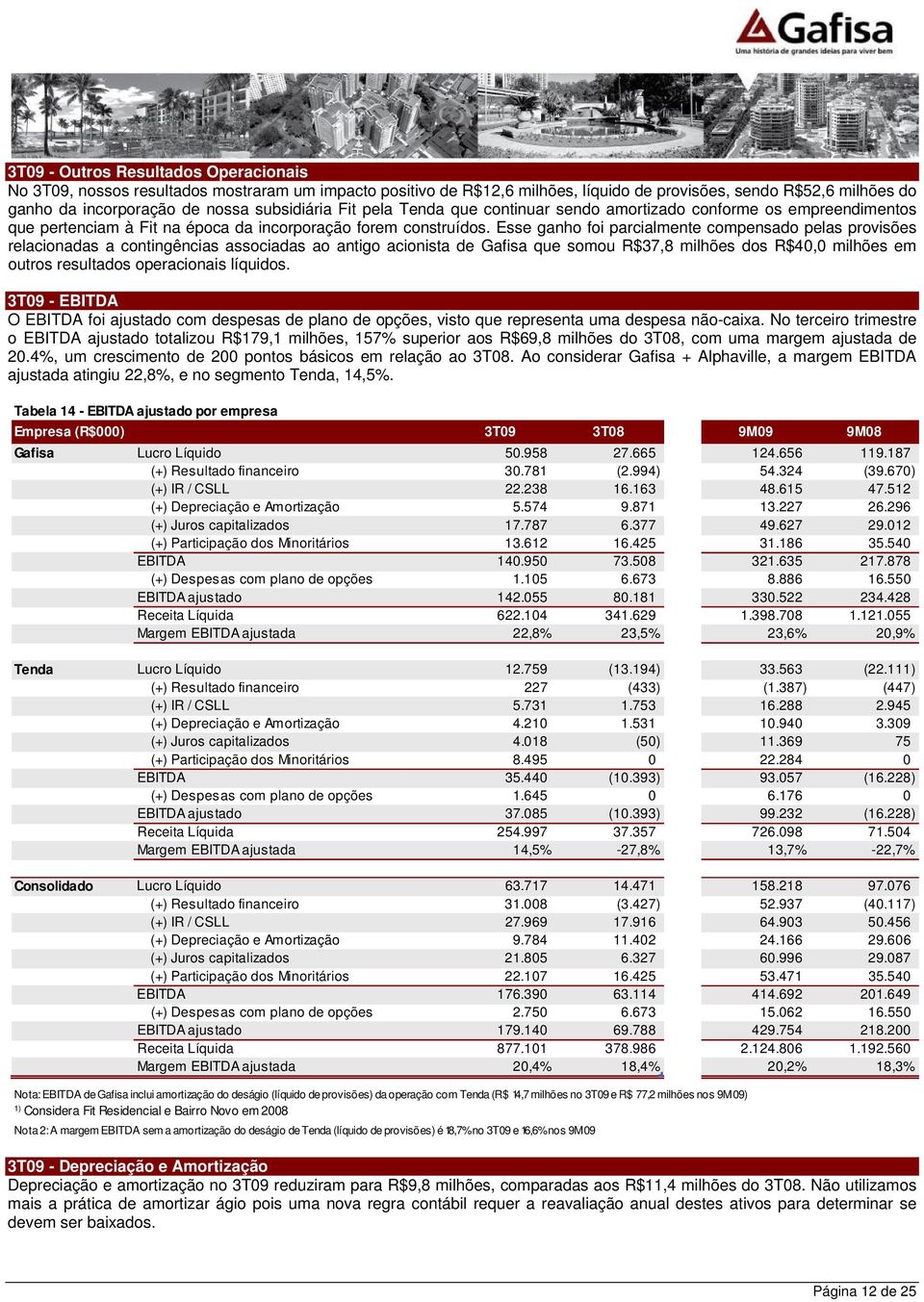 Esse ganho foi parcialmente compensado pelas provisões relacionadas a contingências associadas ao antigo acionista de Gafisa que somou R$37,8 milhões dos R$40,0 milhões em outros resultados