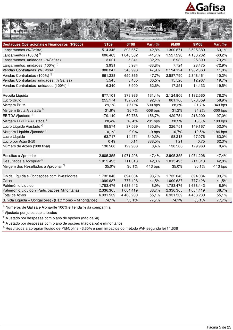 475-72,9% Vendas Contratadas (%Gafisa) 800.247 540.993 47,9% 2.194.124 1.962.368 11,8% Vendas Contratadas (100%) 1) 961.238 650.865 47,7% 2.587.790 2.348.