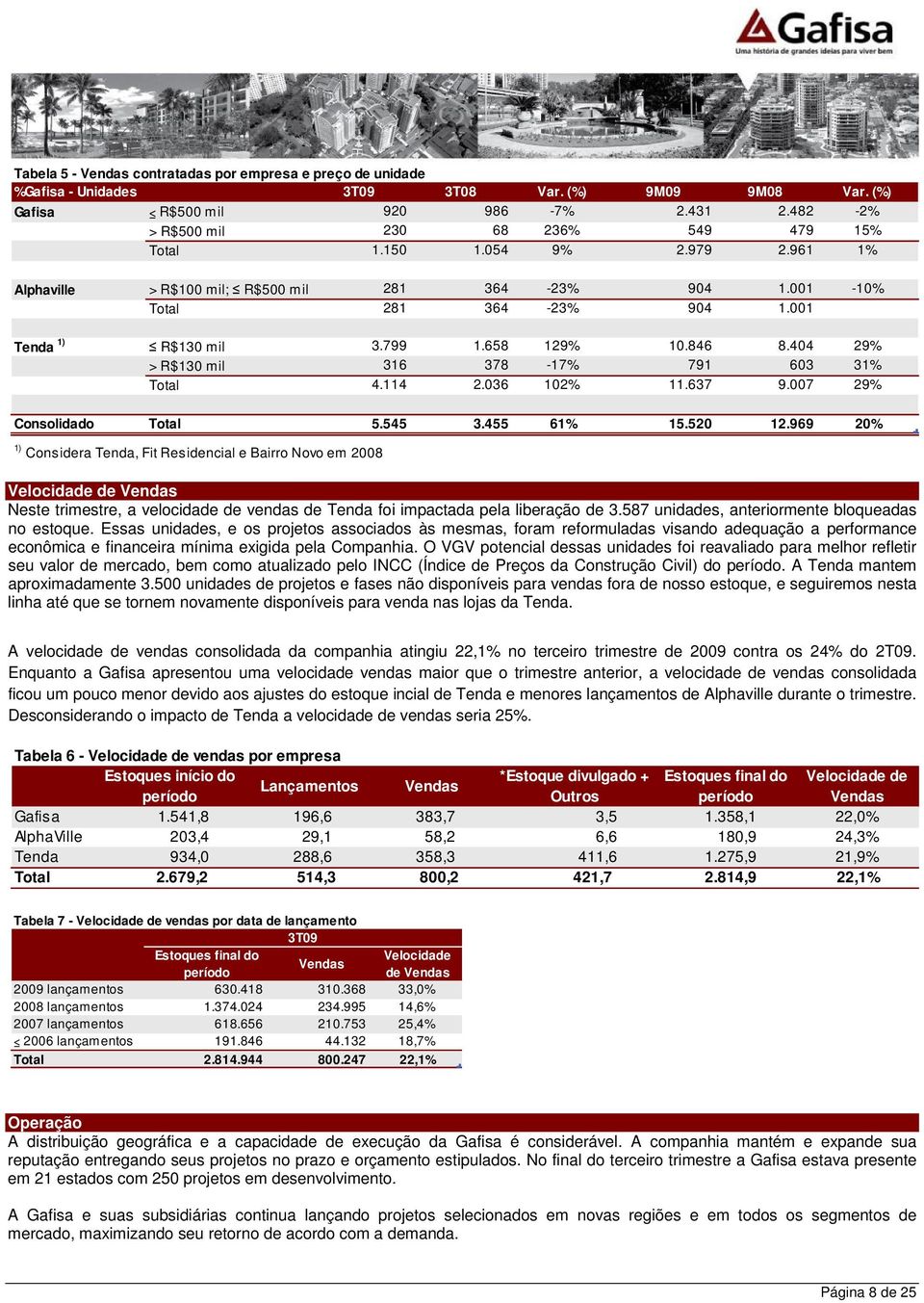 658 129% 10.846 8.404 29% > R$130 mil 316 378-17% 791 603 31% Total 4.114 2.036 102% 11.637 9.007 29% Consolidado Total 5.545 3.455 61% 15.520 12.