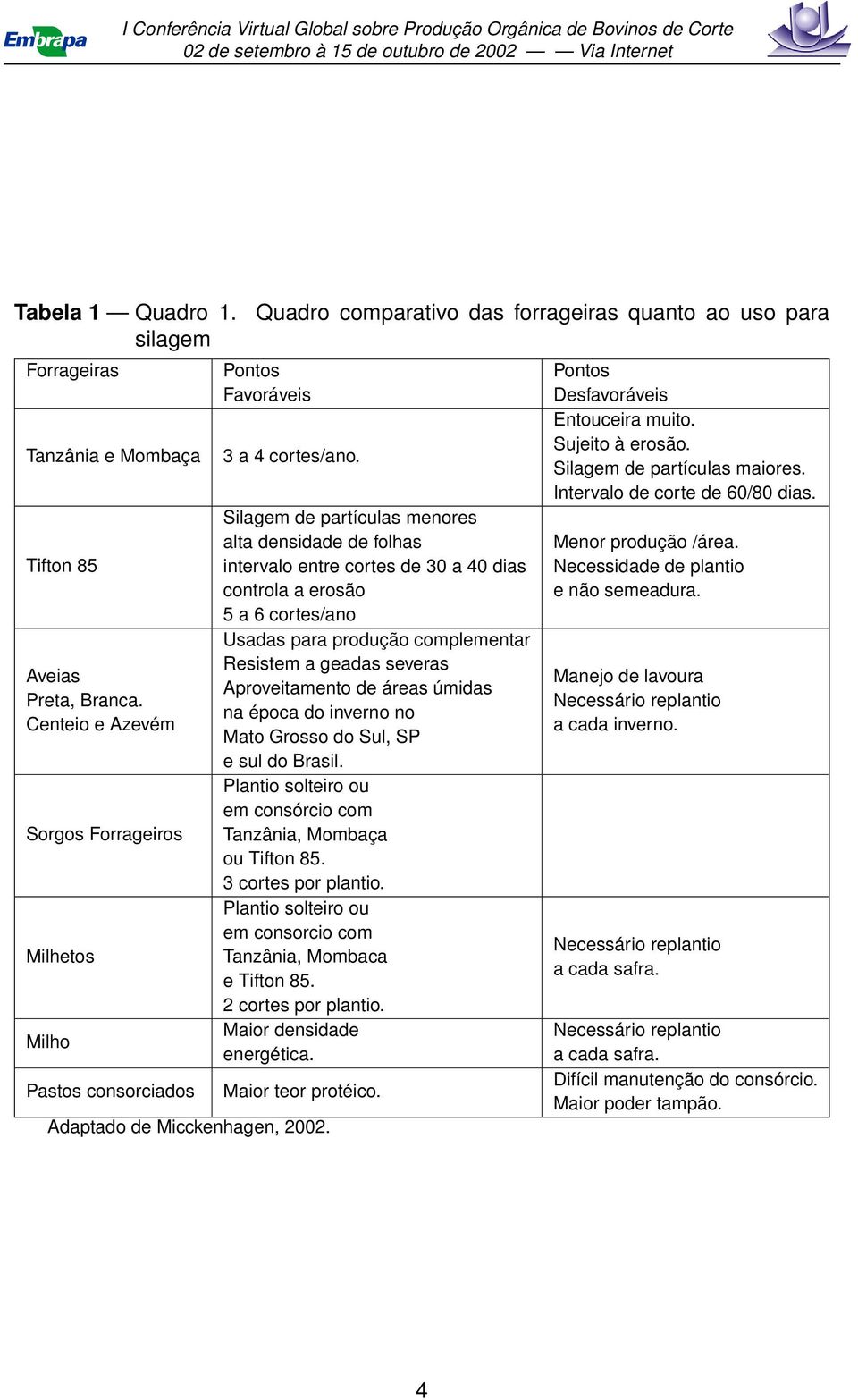 Tifton 85 Silagem de partículas menores alta densidade de folhas intervalo entre cortes de 30 a 40 dias controla a erosão 5 a 6 cortes/ano Menor produção /área. Necessidade de plantio e não semeadura.