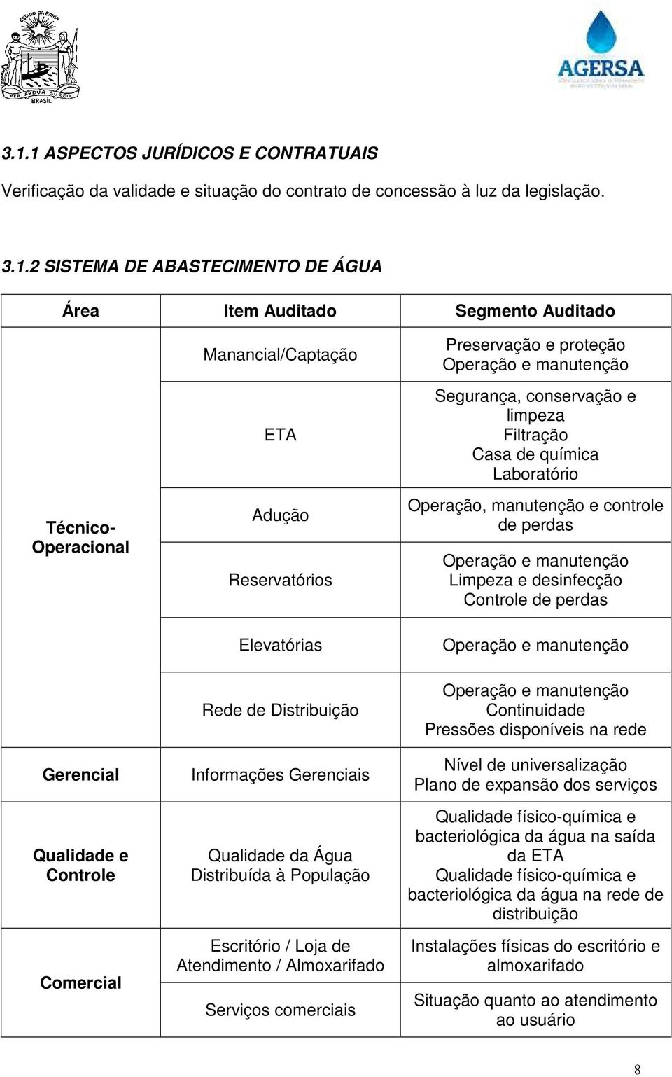 Operação, manutenção e controle de perdas Operação e manutenção Limpeza e desinfecção Controle de perdas Operação e manutenção Gerencial Qualidade e Controle Comercial Rede de Distribuição