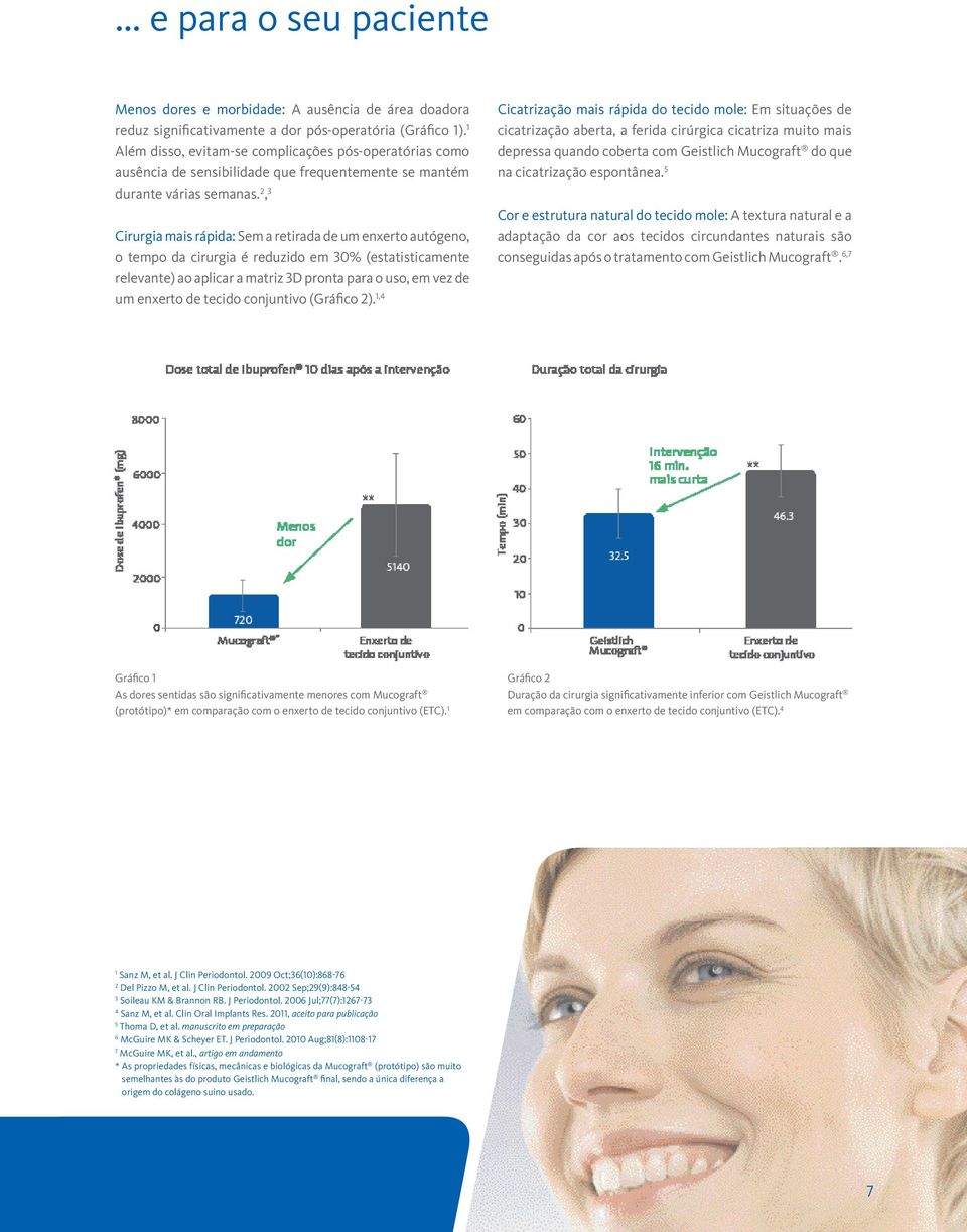 2, 3 Cirurgia mais rápida: Sem a retirada de um enxerto autógeno, o tempo da cirurgia é reduzido em 30% (estatisticamente relevante) ao aplicar a matriz 3D pronta para o uso, em vez de um enxerto de