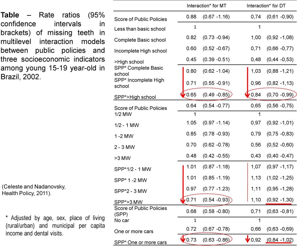 RKC Score of Public Policies Less than basic school Complete Basic school Incomplete High school >High school SPP* Complete Basic school SPP* Incomplete High school SPP*>High school Interaction* for