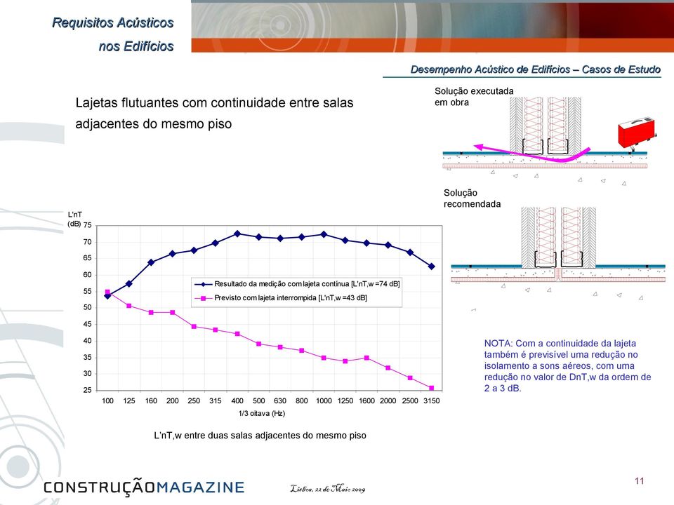 125 160 200 2 315 0 0 630 800 1000 12 1600 2000 20 31 1/3 oitava (Hz) NOTA: Com a continuidade da lajeta também é previsível uma