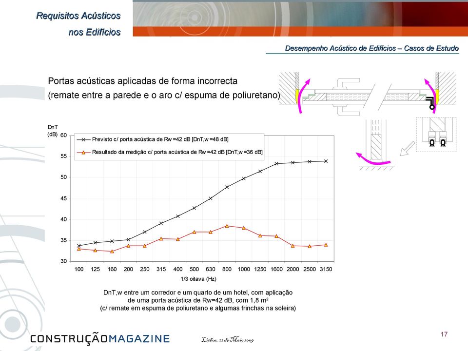 30 100 125 160 200 2 315 0 0 630 800 1000 12 1600 2000 20 31 1/3 oitava (Hz) DnT,w entre um corredor e um quarto de um