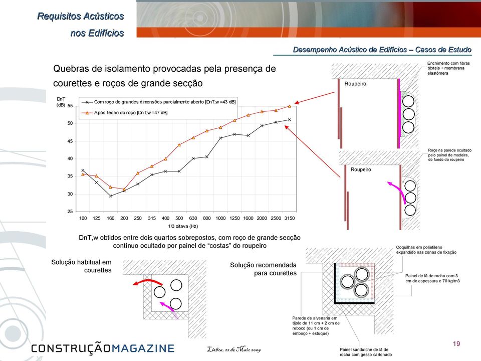 1600 2000 20 31 DnT,w obtidos entre dois quartos sobrepostos, com roço de grande secção contínuo ocultado por painel de costas do roupeiro Solução habitual em courettes 1/3 oitava (Hz) Solução