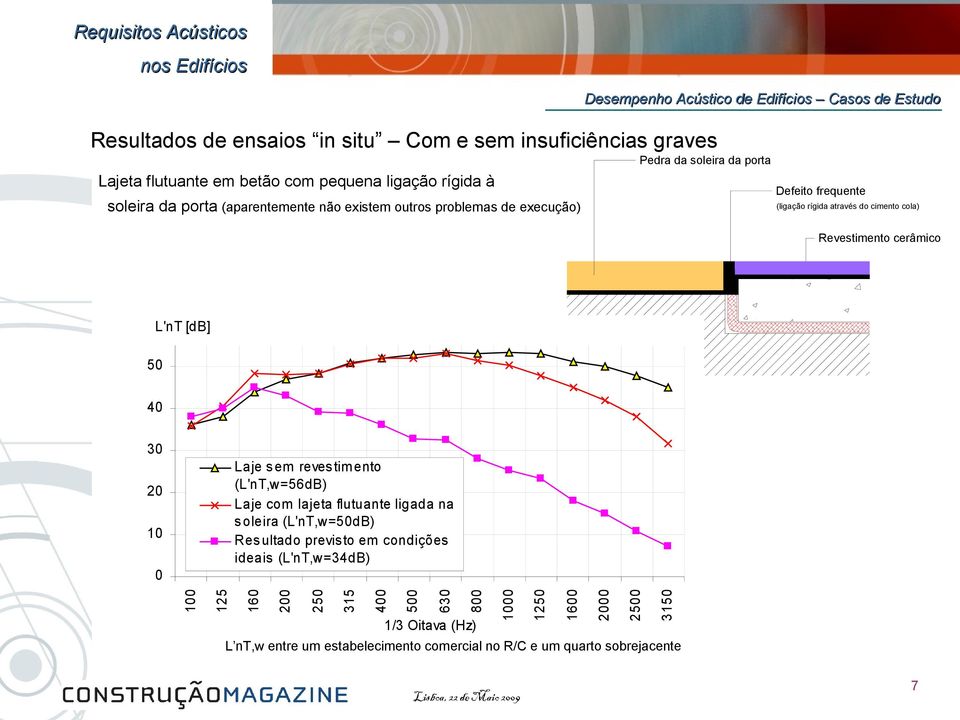 30 20 10 0 Laje sem revestim ento (L'nT,w=56dB) Laje com lajeta flutuante ligada na s oleira (L'nT,w=dB) Res ultado previs to em condições ideais