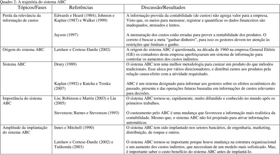 Jayson (1997) A mensuração dos custos estão erradas para prover a rentabilidade dos produtos.