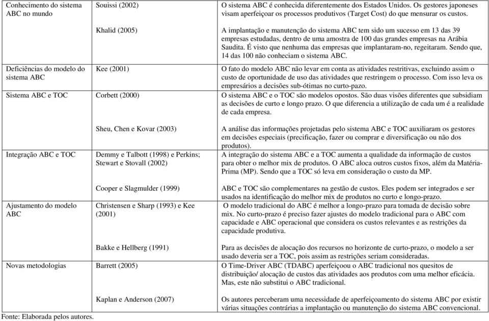 Deficiências do modelo do sistema ABC Khalid (2005) Kee (2001) Sistema ABC e TOC Corbett (2000) A implantação e manutenção do sistema ABC tem sido um sucesso em 13 das 39 empresas estudadas, dentro