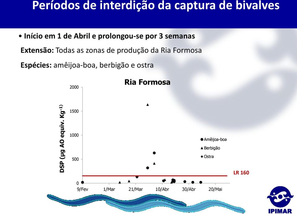 de produção da Ria Formosa Espécies: amêijoa-boa, berbigão e ostra 2000 Ria Formosa DSP (µg AO