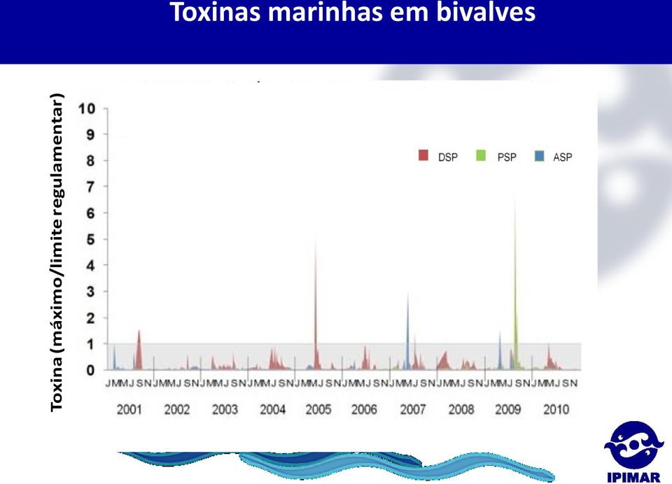 bivalves Recursos da Ria Formosa Toxina