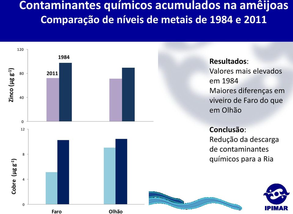 1984 1984 2011 2011 Resultados: Valores mais elevados em 1984 Maiores diferenças em viveiro de Faro do