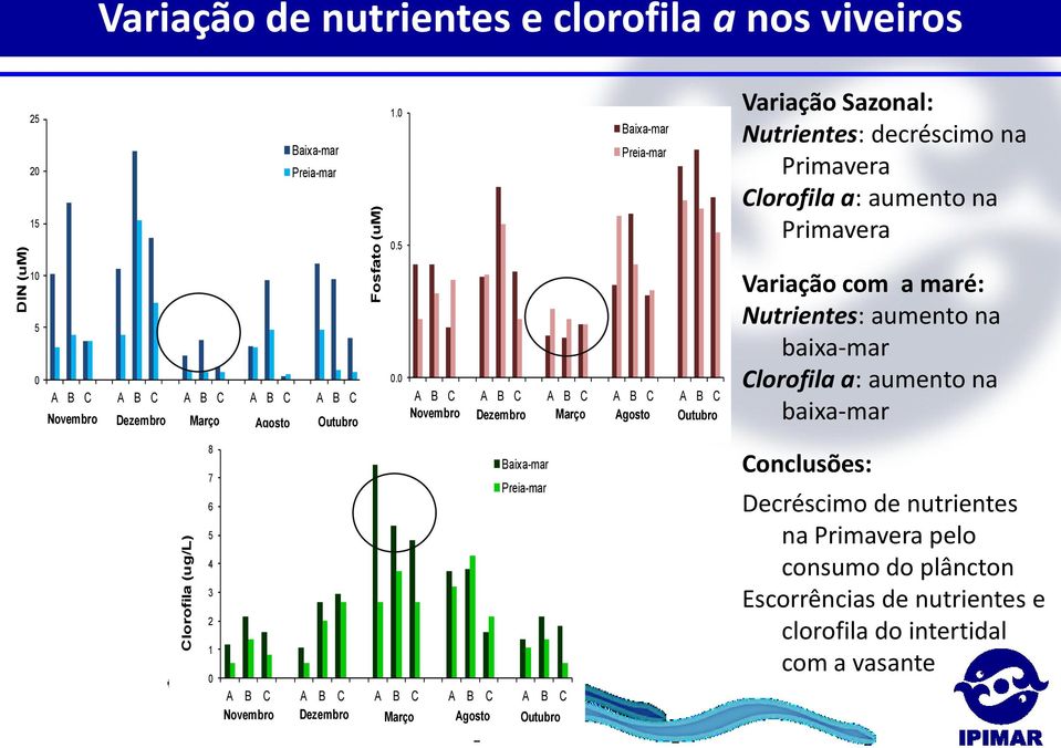 0 A B C A B C A B C A B C A B C Novembro Dezembro Março Agosto Outubro Variação com a maré: Nutrientes: aumento na baixa-mar Clorofila a: aumento na baixa-mar 8 7 6 5 4 3 2 1 0 Baixa-mar Preia-mar A