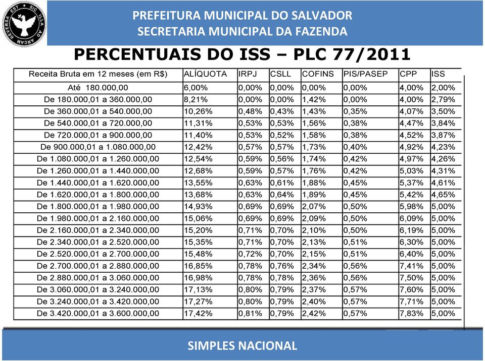 000,01 a 900.000,00 11,40% 0,53% 0,52% 1,58% 0,38% 4,52% 3,87% De 900.000,01 a 1.080.000,00 12,42% 0,57% 0,57% 1,73% 0,40% 4,92% 4,23% De 1.080.000,01 a 1.260.