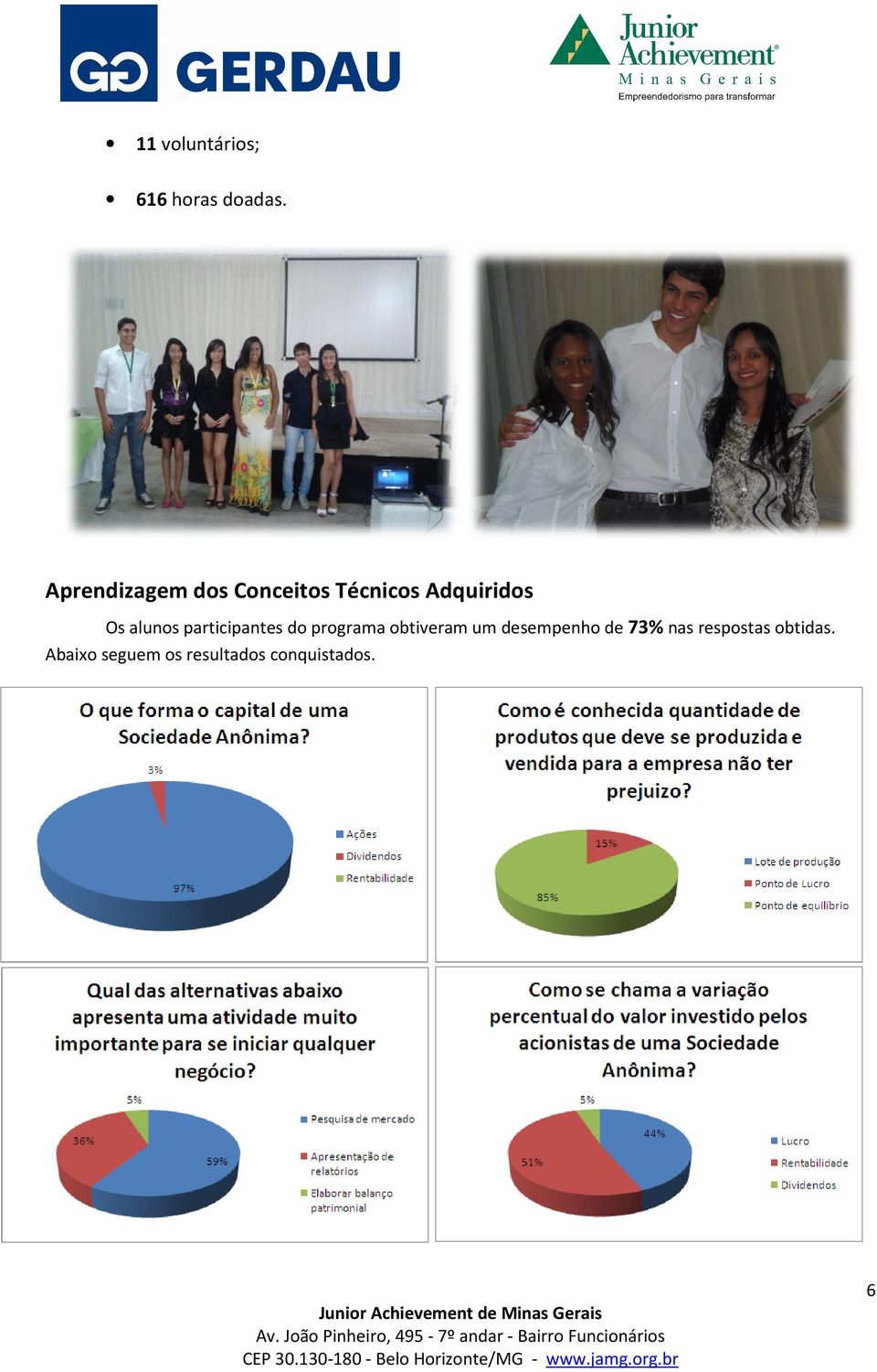 participantes do programa obtiveram um desempenho de 73% nas respostas