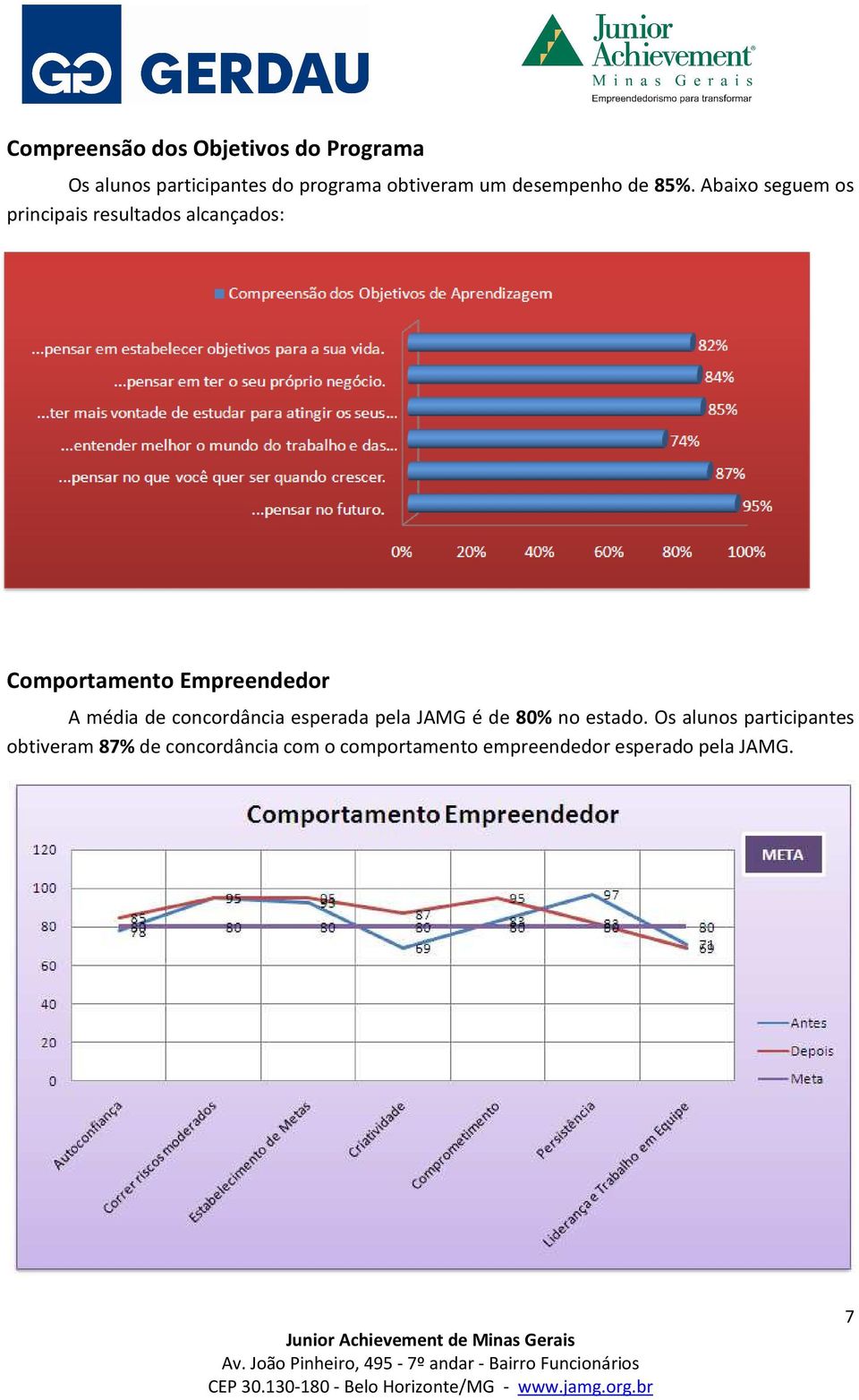 Abaixo seguem os principais resultados alcançados: Comportamento Empreendedor A média de