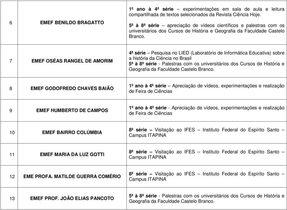 7 EMEF OSÉAS RANGEL DE AMORIM 4ª série Pesquisa no LIED (Laboratório de Informática Educativa) sobre a história da Ciência no Brasil 5ª à 8ª série - Palestras com os universitários dos Cursos de