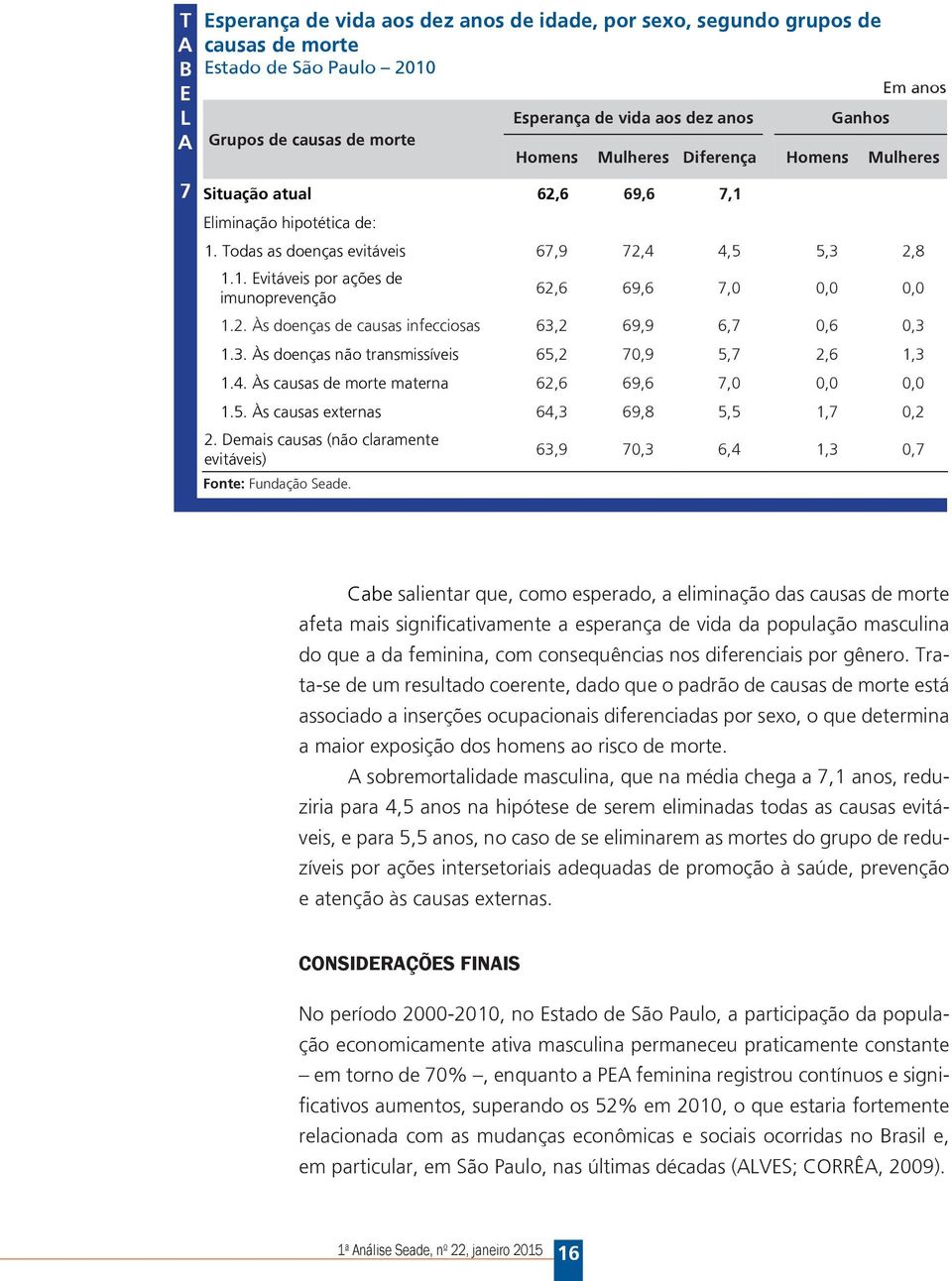 2. Às doenças de causas infecciosas 63,2 69,9 6,7 0,6 0,3 1.3. Às doenças não transmissíveis 65,2 70,9 5,7 2,6 1,3 1.4. Às causas de morte materna 62,6 69,6 7,0 0,0 0,0 1.5. Às causas externas 64,3 69,8 5,5 1,7 0,2 2.