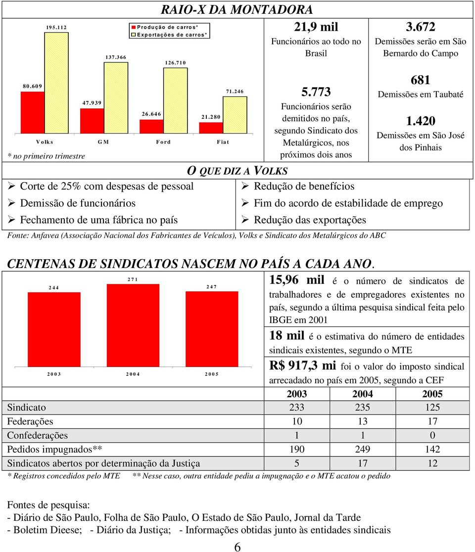 2 8 0 demitidos no país, segundo Sindicato dos V o lk s G M F o r d F ia t Metalúrgicos, nos * no primeiro trimestre próximos dois anos O QUE DIZ A VOLKS Corte de 25% com despesas de pessoal Redução