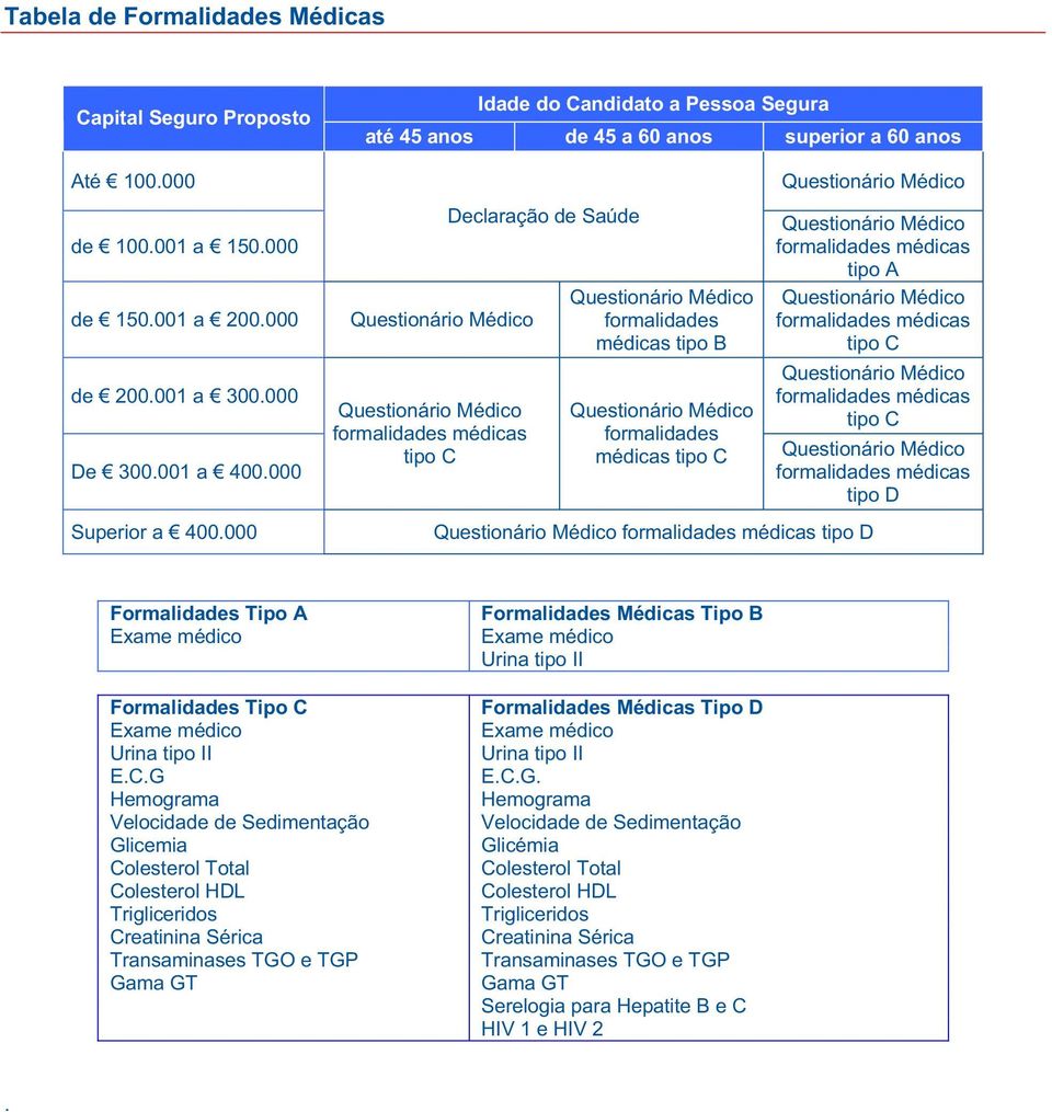 formalidades médicas tipo A formalidades médicas tipo C formalidades médicas tipo C formalidades médicas tipo D formalidades médicas tipo D Formalidades Tipo A Exame médico Formalidades Médicas Tipo