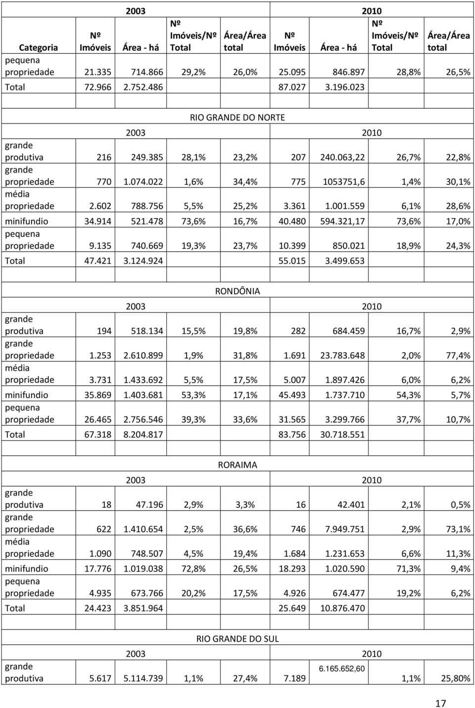 361 1.001.559 6,1% 28,6% minifundio 34.914 521.478 73,6% 16,7% 40.480 594.321,17 73,6% 17,0% propriedade 9.135 740.669 19,3% 23,7% 10.399 850.021 18,9% 24,3% Total 47.421 3.124.924 55.015 3.499.