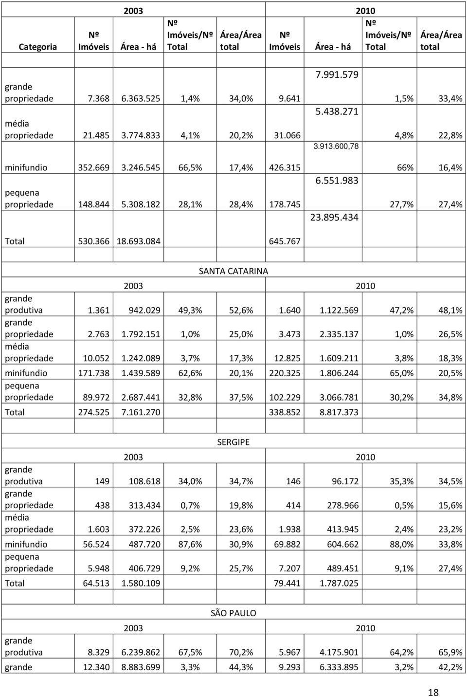 434 1,5% 33,4% 4,8% 22,8% 66% 16,4% 27,7% 27,4% SANTA CATARINA produtiva 1.361 942.029 49,3% 52,6% 1.640 1.122.569 47,2% 48,1% propriedade 2.763 1.792.151 1,0% 25,0% 3.473 2.335.