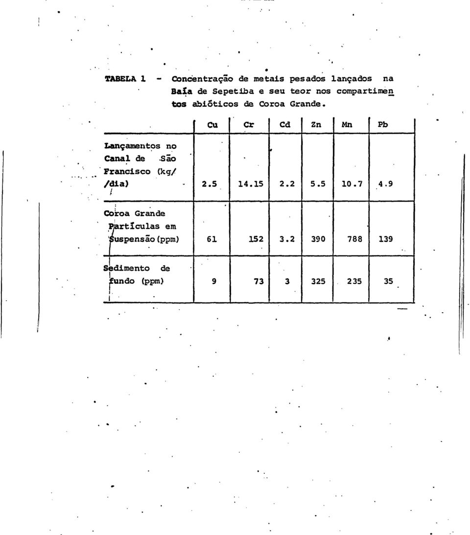 Cu Cr Cd Zn Mn Pb Lançamentos no Canal de São Francisco (kg/ /dia) / 2.5 14.15 2.