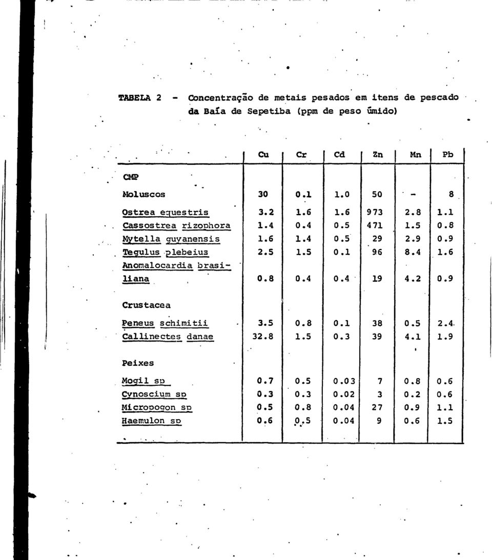 6 0.4 1.4 0.4 1.6 0.1 0.4 973 4 71 29 96 19 2.8 2.9 8.4 4.2 1.1 0.9 1.6 0.9 Crustacea Peneus schimitii Callinectes danae 3.5 32.8 0.