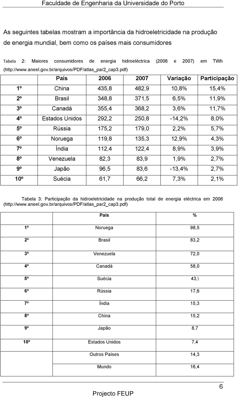 pdf) País 2006 2007 Variação Participação 1º China 435,8 482,9 10,8% 15,4% 2º Brasil 348,8 371,5 6,5% 11,9% 3º Canadá 355,4 368,2 3,6% 11,7% 4º Estados Unidos 292,2 250,8-14,2% 8,0% 5º Rússia 175,2