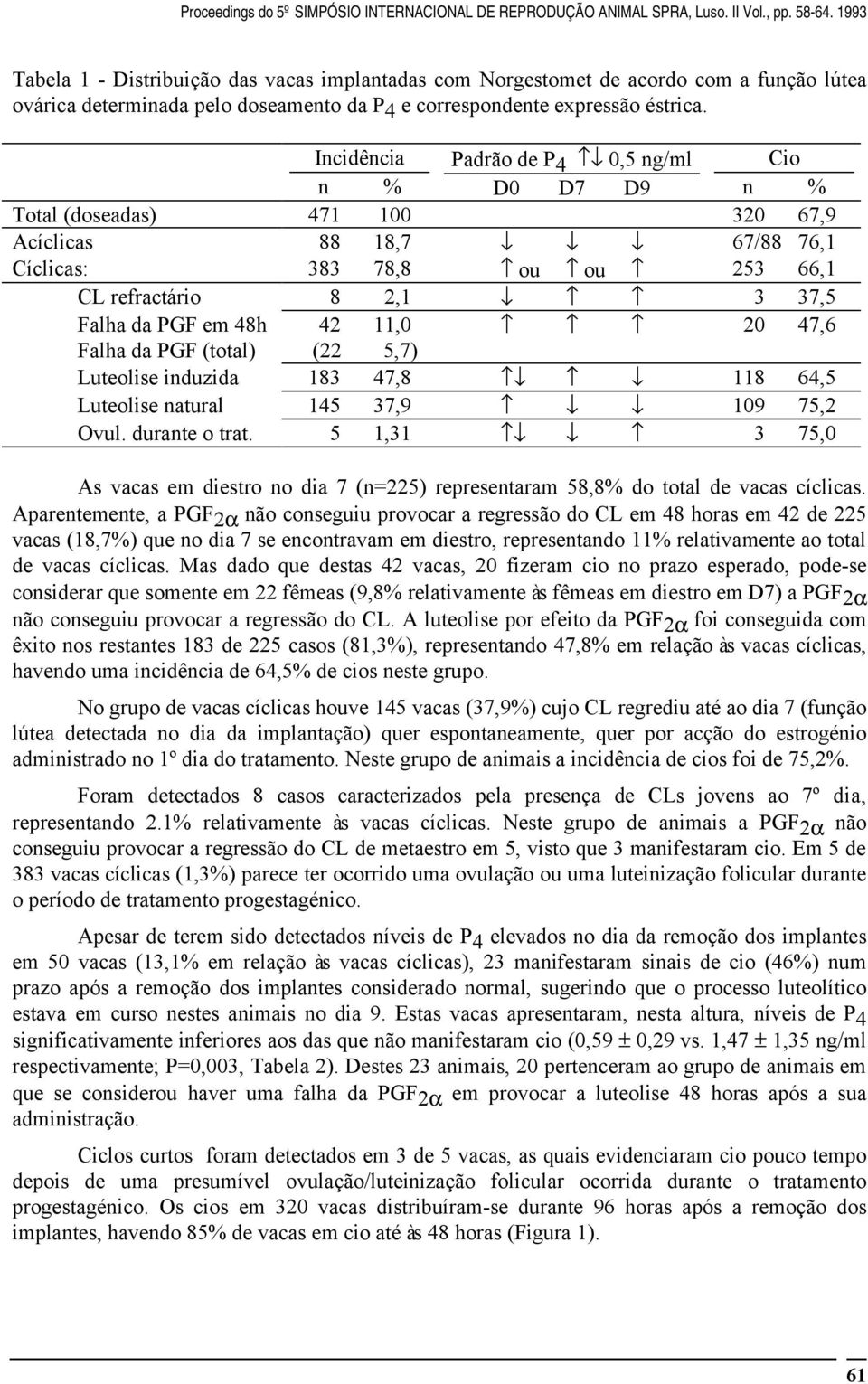 Incidência Padrão de P 4 0,5 ng/ml Cio n % D0 D7 D9 n % Total (doseadas) 471 100 320 67,9 Acíclicas 88 18,7 67/88 76,1 Cíclicas: 383 78,8 ou ou 253 66,1 CL refractário 8 2,1 3 37,5 Falha da PGF em