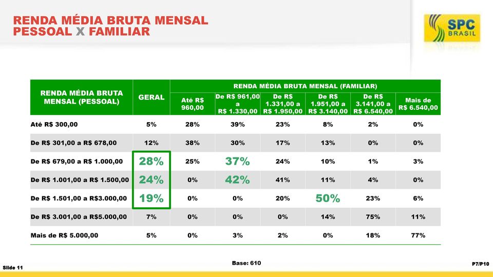 540,00 Até R$ 300,00 5% 28% 39% 23% 8% 2% 0% De R$ 301,00 a R$ 678,00 12% 38% 30% 17% 13% 0% 0% De R$ 679,00 a R$ 1.000,00 28% 25% 37% 24% 10% 1% 3% De R$ 1.