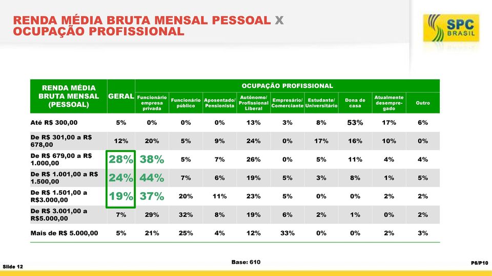 R$ 301,00 a R$ 678,00 12% 20% 5% 9% 24% 0% 17% 16% 10% 0% De R$ 679,00 a R$ 1.000,00 28% 38% 5% 7% 26% 0% 5% 11% 4% 4% De R$ 1.001,00 a R$ 1.