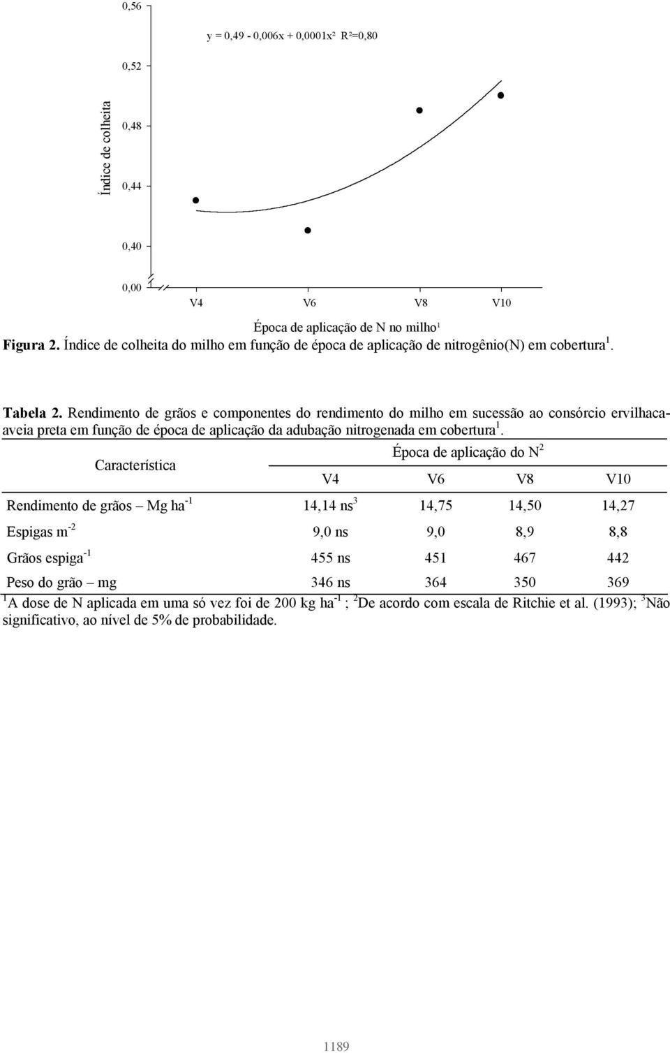 Rendimento de grãos e componentes do rendimento do milho em sucessão ao consórcio ervilhacaaveia preta em função de época de aplicação da adubação nitrogenada em cobertura 1.