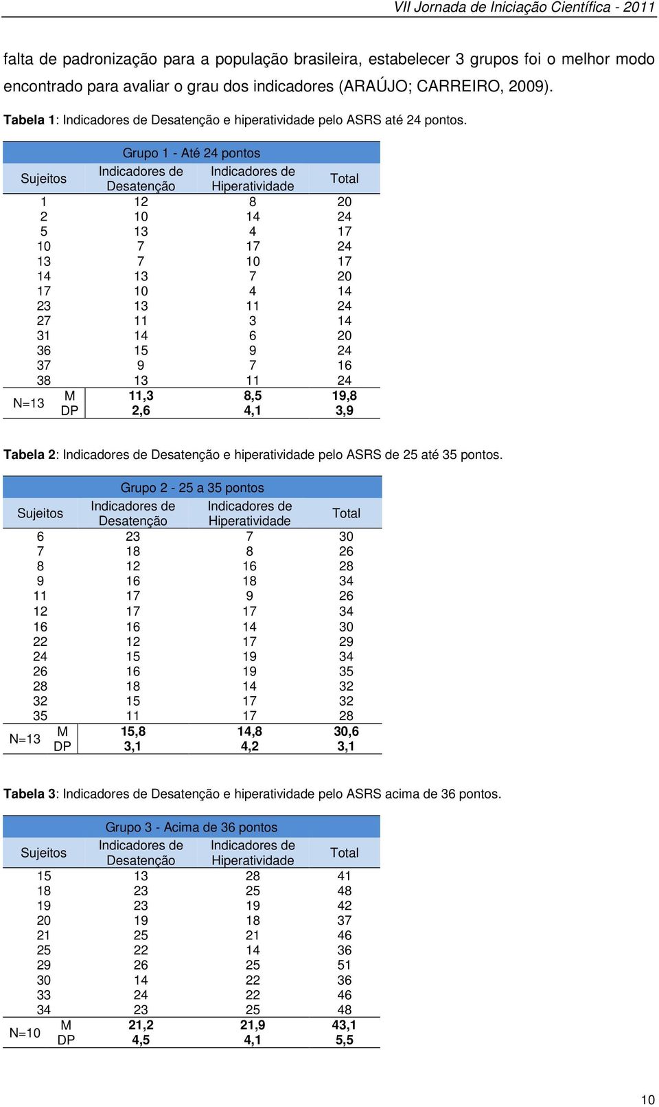 Grupo 1 - Até 24 pontos Sujeitos Indicadores de Indicadores de Desatenção Hiperatividade Total 1 12 8 20 2 10 14 24 5 13 4 17 10 7 17 24 13 7 10 17 14 13 7 20 17 10 4 14 23 13 11 24 27 11 3 14 31 14