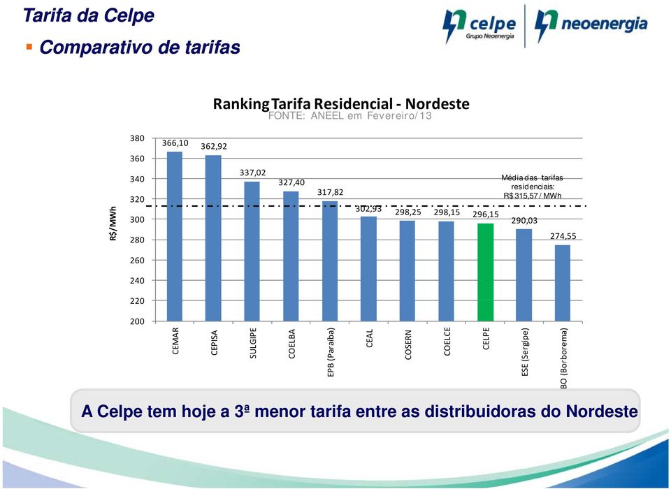 302,93 298,25 298,15 296,15 290,03 274,55 260 240 220 200 EPB ESE EBO (Bo CEMAR CEPISA SULGIPE COELBA (Paraíba)