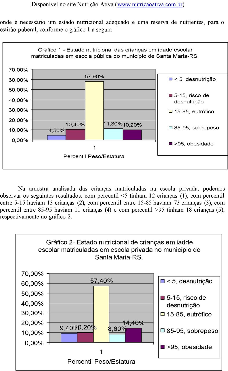 70,00% 60,00% 57,90% < 5, desnutrição 50,00% 40,00% 5-15, risco de desnutrição 30,00% 15-85, eutrófico 20,00% 10,00% 10,40% 4,50% 11,30%10,20% 85-95, sobrepeso 0,00% 1 Percentil Peso/Estatura >95,