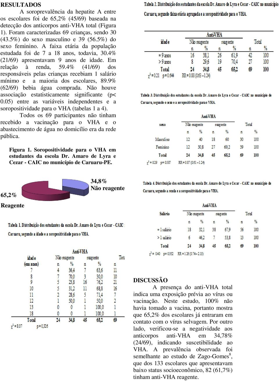 4% (41/69) dos responsáveis pelas crianças recebiam 1 salário mínimo e a maioria dos escolares, 89.9% (62/69) bebia água comprada. Não houve associação estatisticamente significante (p< 0.