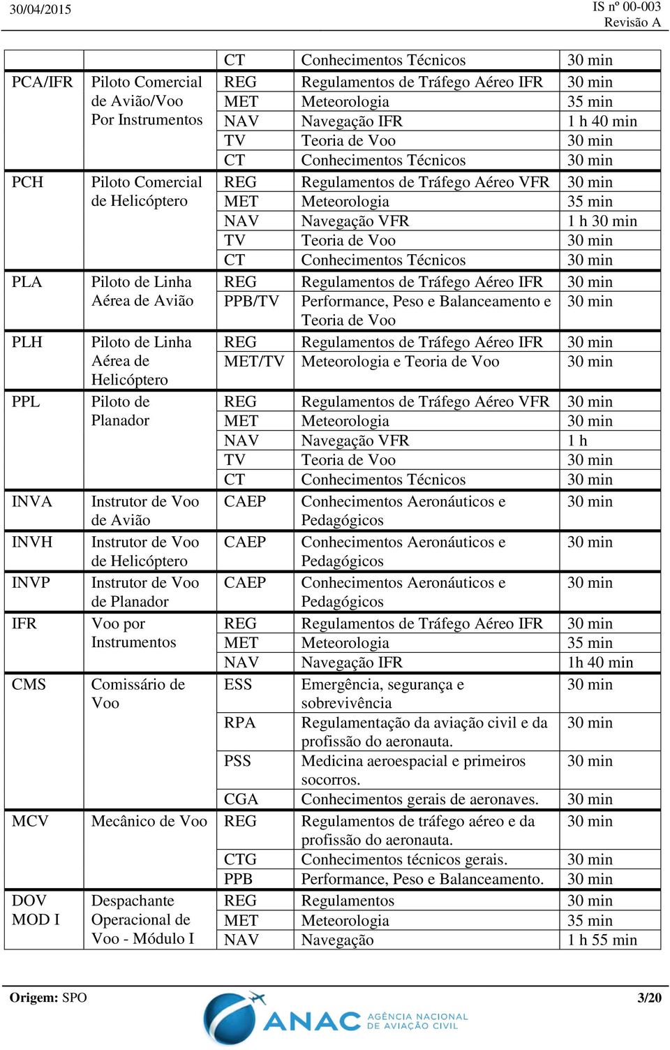 Tráfego Aéreo IFR 30 min MET Meteorologia 35 min NAV Navegação IFR 1 h 40 min TV Teoria de Voo 30 min CT Conhecimentos Técnicos 30 min REG Regulamentos de Tráfego Aéreo VFR 30 min MET Meteorologia 35