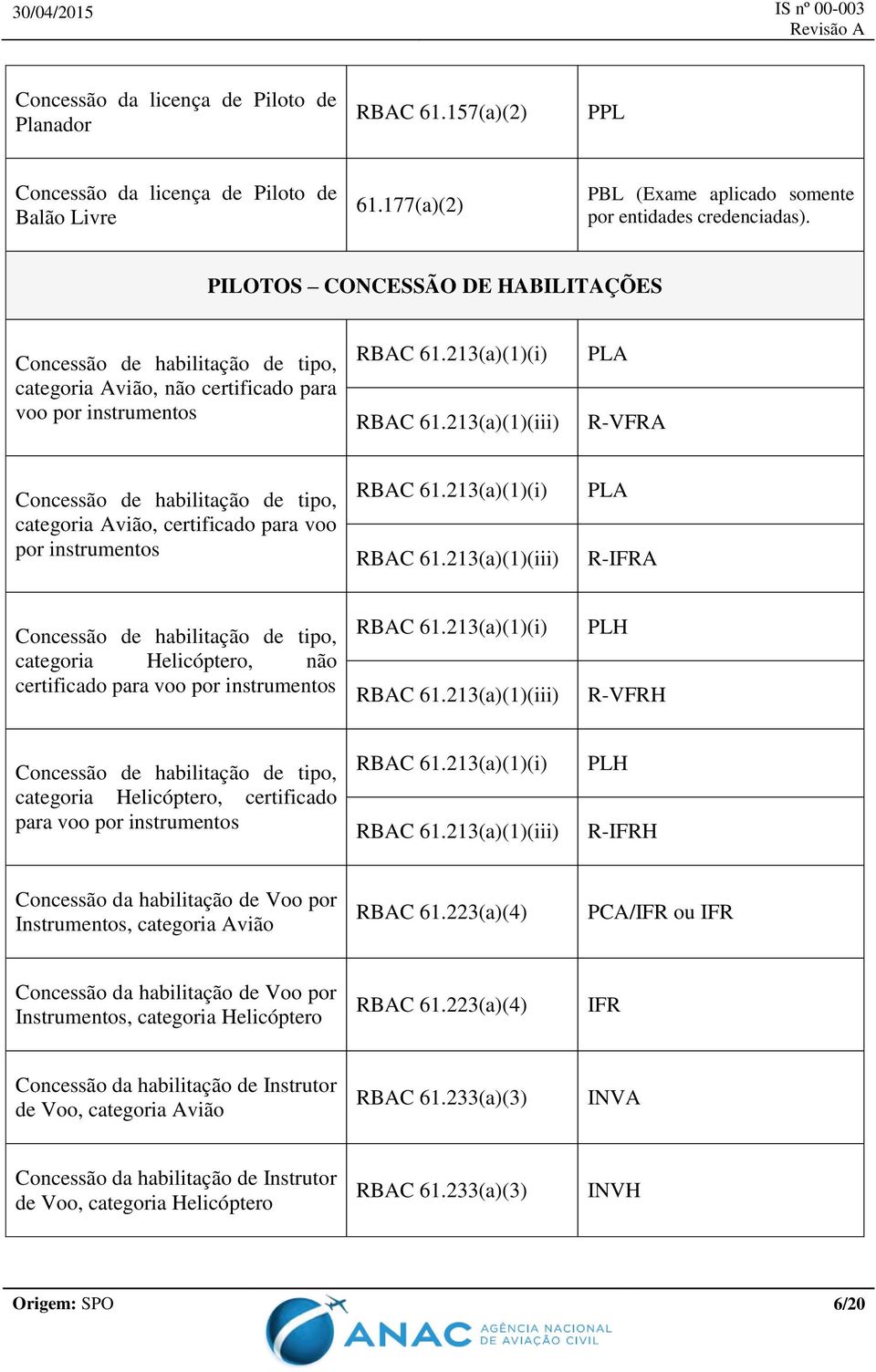 213(a)(1)(iii) PLA R-VFRA Concessão de habilitação de tipo, categoria Avião, certificado para voo por instrumentos RBAC 61.213(a)(1)(i) RBAC 61.