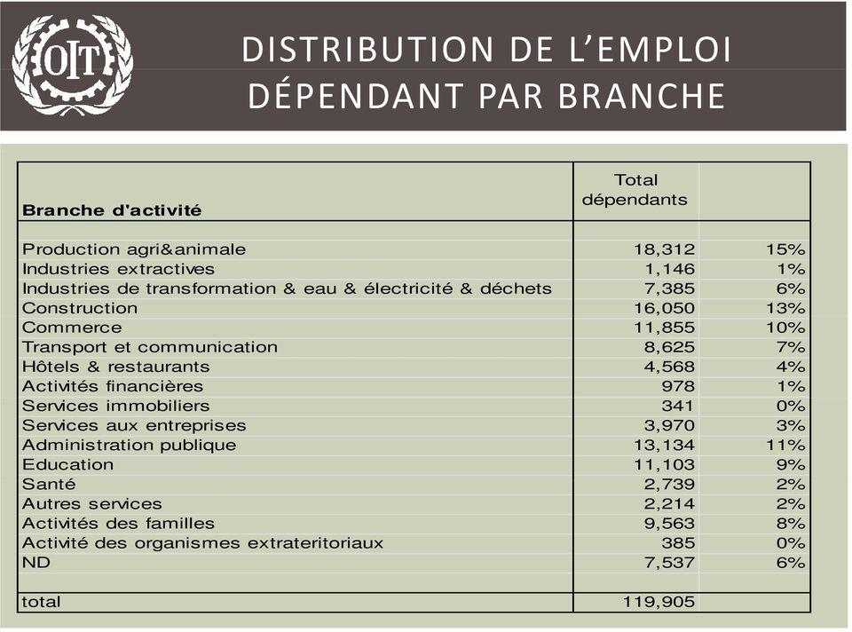 restaurants 4,568 4% Activités financières 978 1% Services immobiliers 341 0% Services aux entreprises 3,970 3% Administration publique 13,134 11% Education