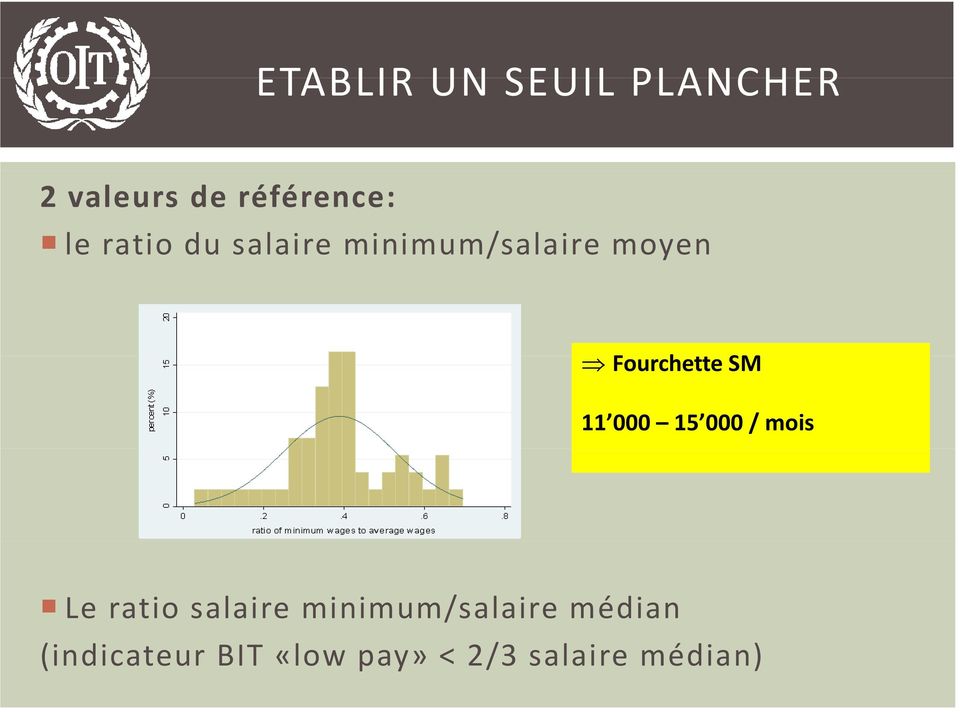 11 000 15 000 / mois Le ratio salaire minimum/salaire
