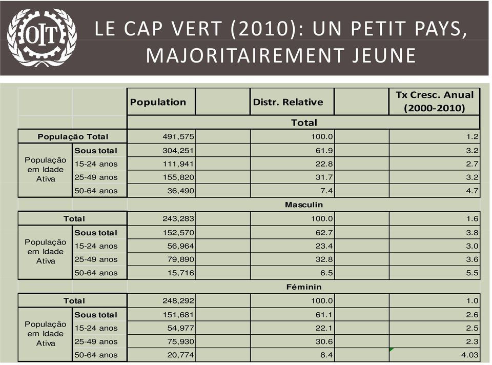 7 25-49 anos 155,820 31.7 3.2 50-64 anos 36,490 7.4 4.7 Masculin 243,283 100.0 1.6 Sous total 152,570570 62.7 38 3.8 15-24 anos 56,964 23.4 3.