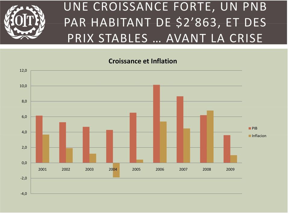 et Inflation 10,0 8,0 6,0 4,0 PIB Inflacion 2,0 00