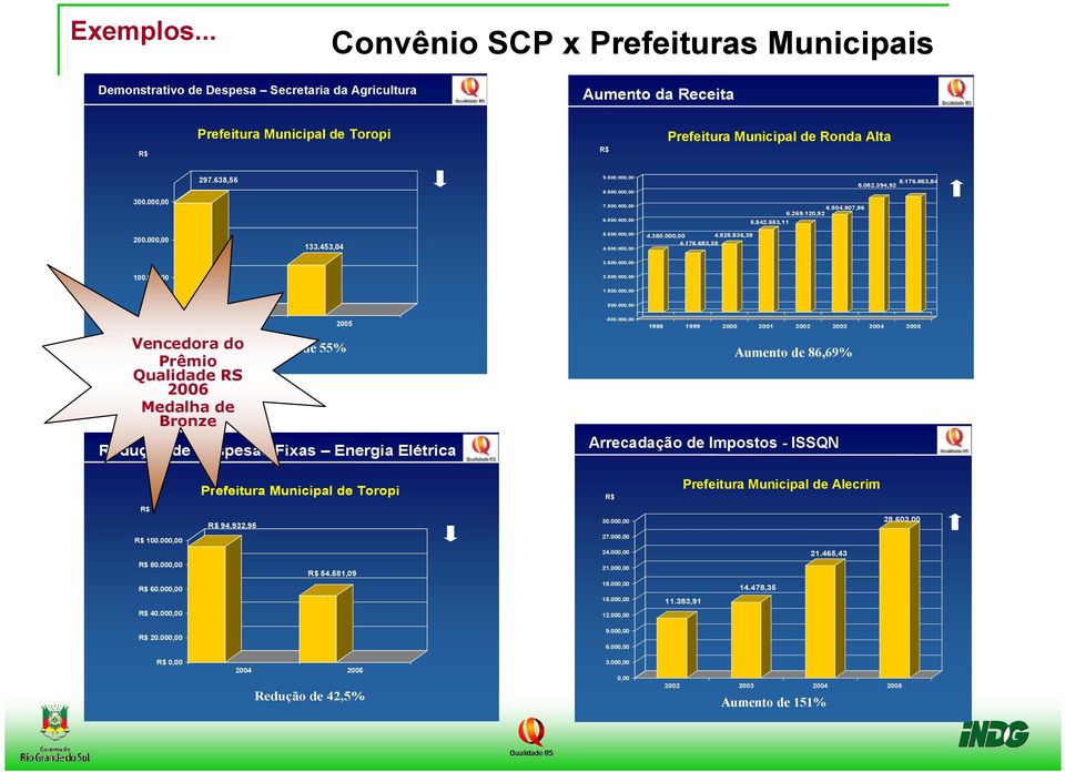 836,39 4.176.683,38 3.500.000,00 100.000,00 2.500.000,00 1.500.000,00 0,00 Vencedora do Prêmio Qualidade RS 2006 Medalha de Bronze 2004 2005 Redução de 55% Redução de Despesas Fixas Energia Elétrica 500.