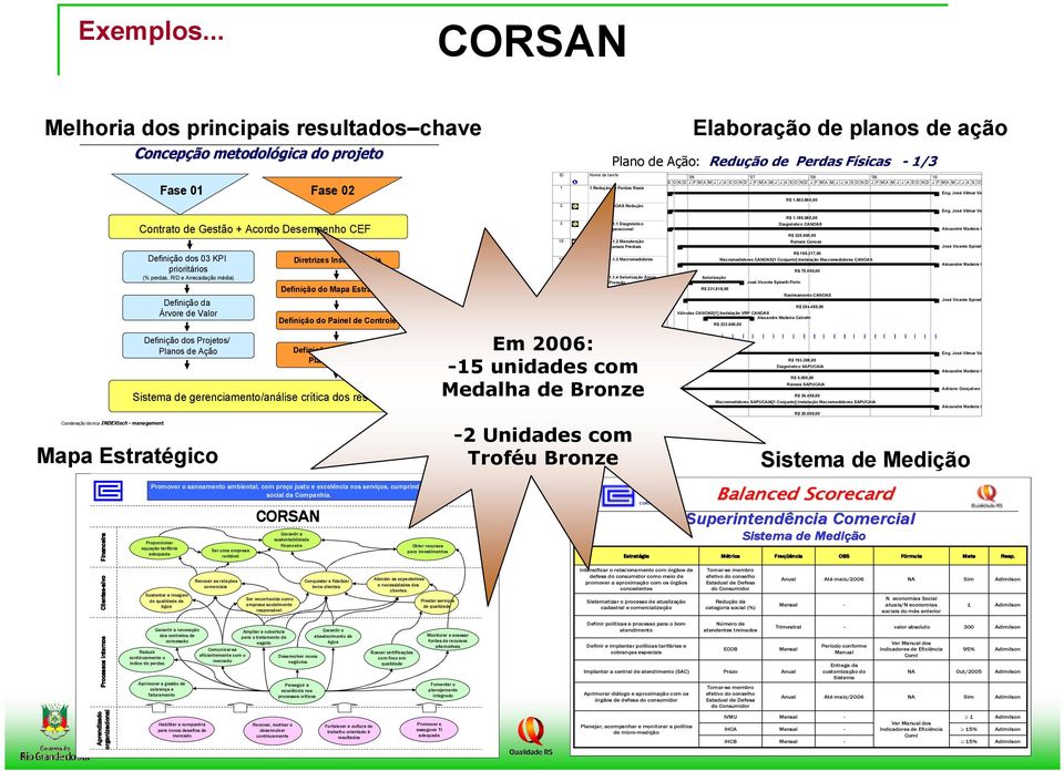 Definição dos 03 KPI prioritários (% perdas, R/D e Arrecadação média) Definição da Árvore de Valor Definição dos Projetos/ Planos de Ação Mapa Estratégico Diretrizes Institucionais Definição do Mapa