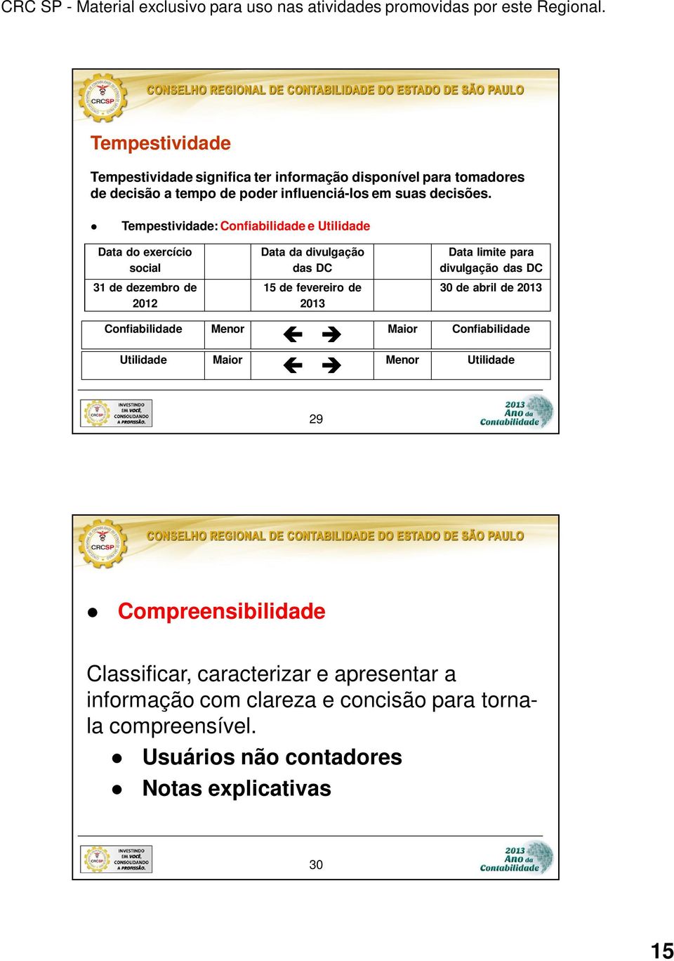 2012 15 de fevereiro de 2013 30 de abril de 2013 Confiabilidade Menor Maior Confiabilidade Utilidade Maior Menor Utilidade 29 Compreensibilidade