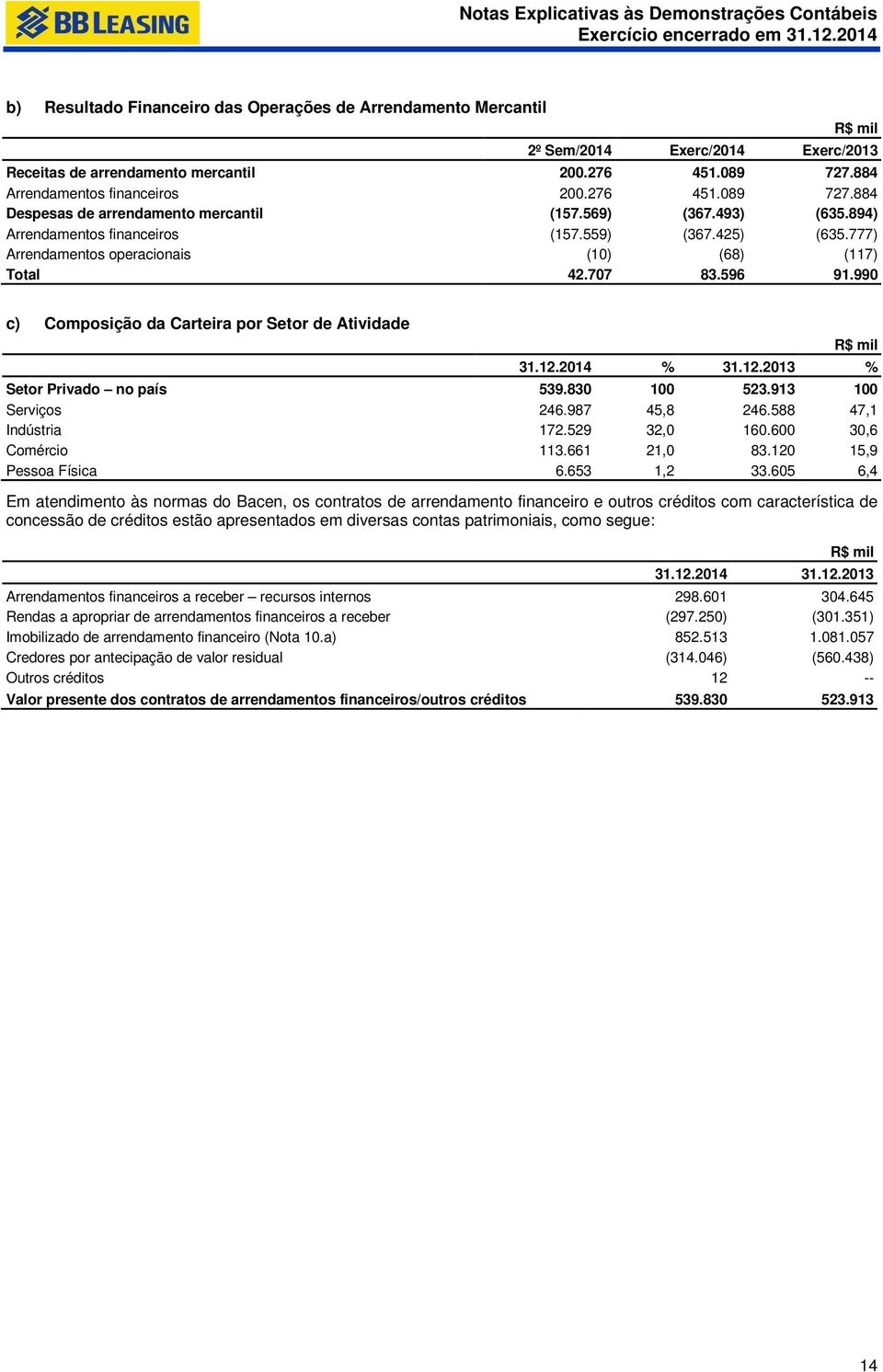 990 c) Composição da Carteira por Setor de Atividade 31.12.2014 % 31.12.2013 % Setor Privado no país 539.830 100 523.913 100 Serviços 246.987 45,8 246.588 47,1 Indústria 172.529 32,0 160.