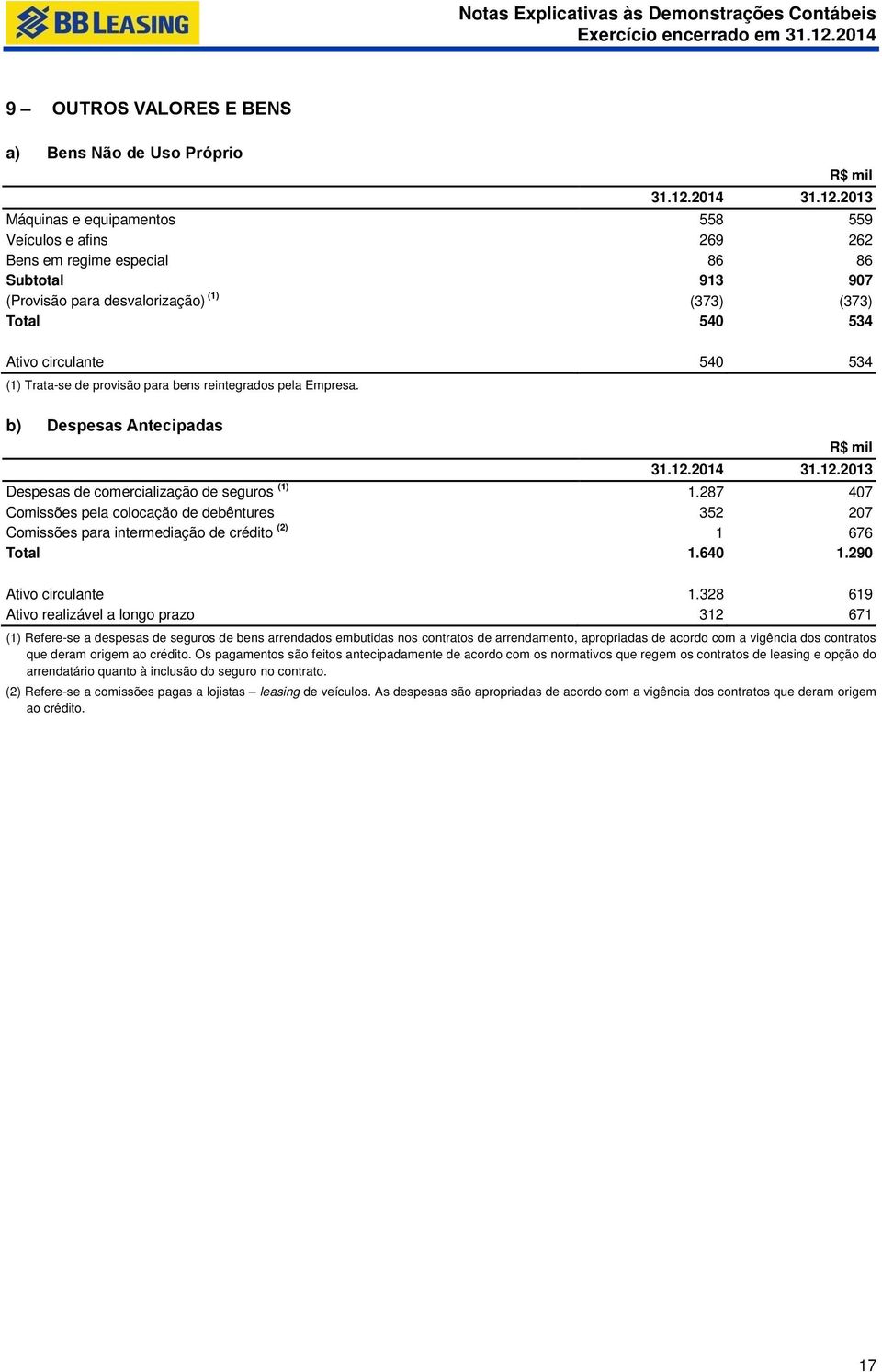 287 407 Comissões pela colocação de debêntures 352 207 Comissões para intermediação de crédito (2) 1 676 Total 1.640 1.290 Ativo circulante 1.